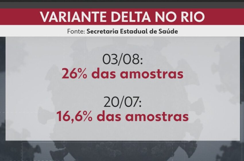  Variante delta já representa 45% dos casos de Covid na cidade do Rio, diz secretário municipal de Saúde